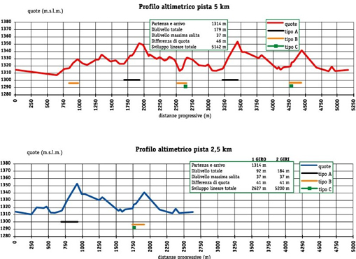 Profilo altimetrico pista sci di fondo Viola Valdidentro - Bormio - Valtellina